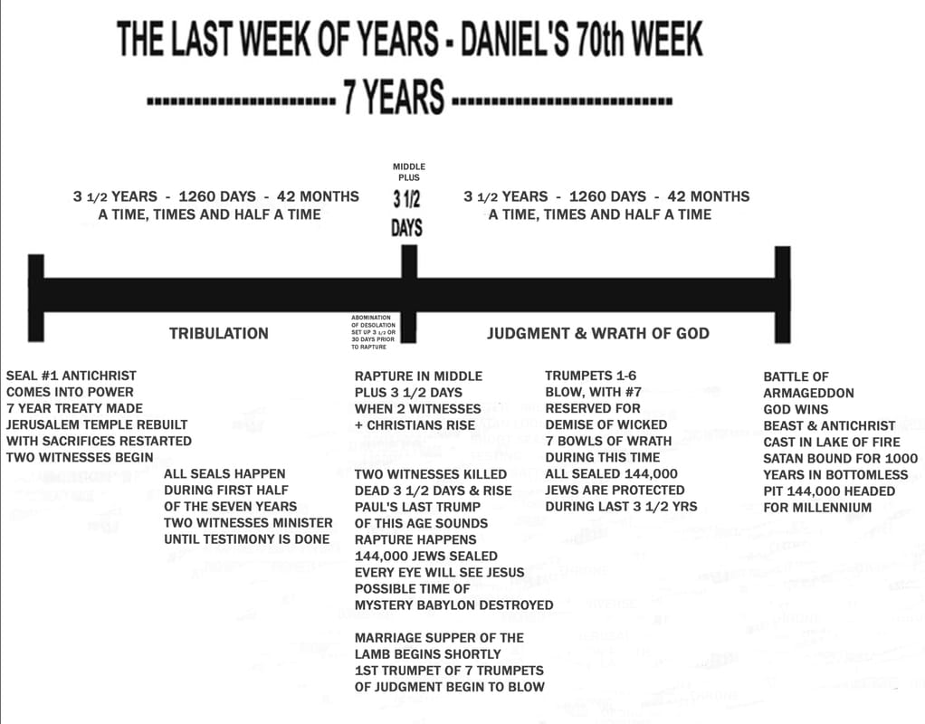7 Year Tribulation Timeline Chart